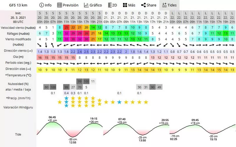 wind forecast kitesurf Tarifa